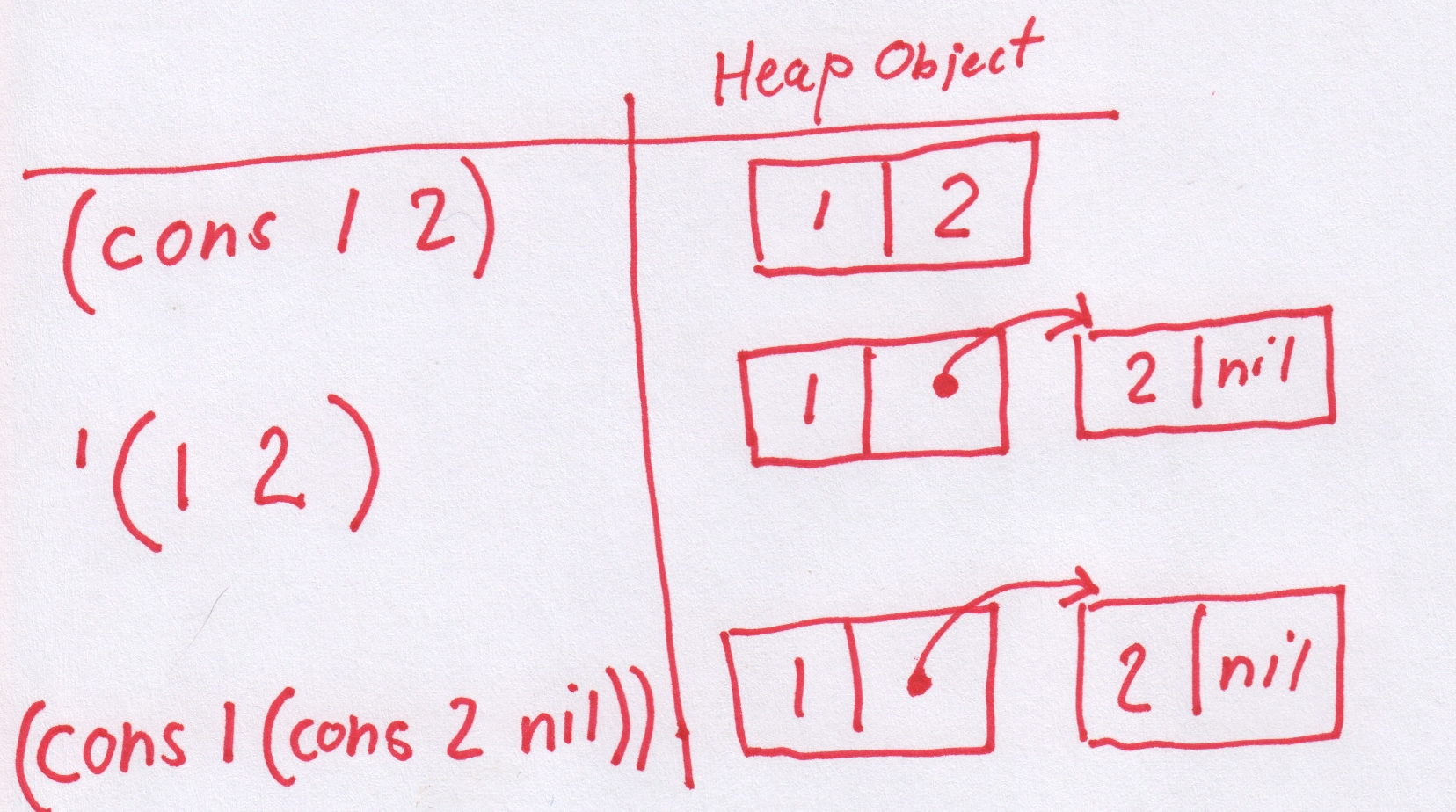 Cons and heap representations